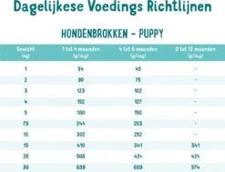 Edgard & Cooper Hondenvoer Verse Scharreleend En Kip Puppy 2,5 Kg -Beeztees || FLEXI || ROYAL CANIN Winkel 5425039485218 4